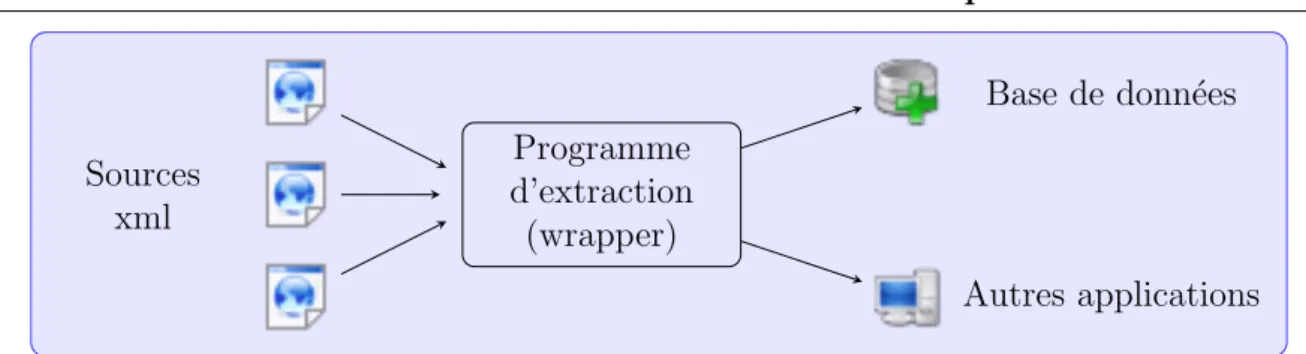 Fig. 1.3 – Extraction. Des documents en entr´ee, une base de donn´ees en sortie d’un programme d’extraction appel´e wrapper.