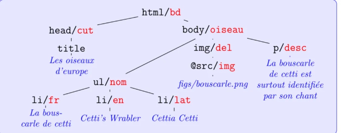 Fig. 1.6 – Annotations d’´edition. On introduit des ´etiquettes associ´es `a une s´emantique particuli`ere