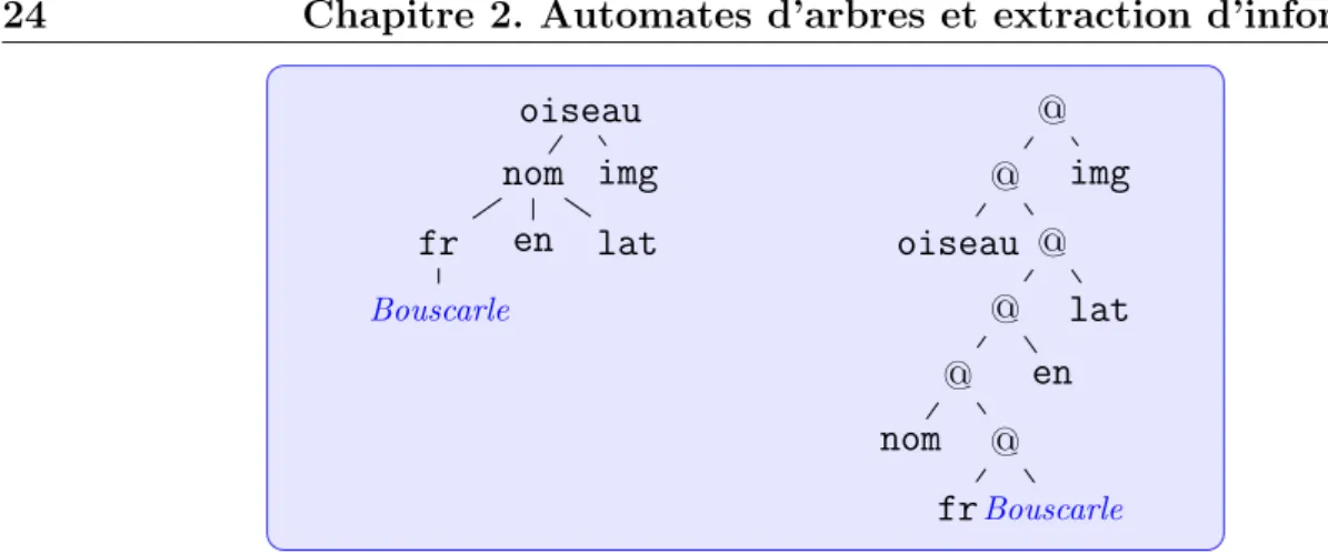Fig. 2.6 – Un arbre d’arit´e non born´ee et son expression : sa d´ecomposition avec l’op´e- l’op´e-rateur d’adjonction.