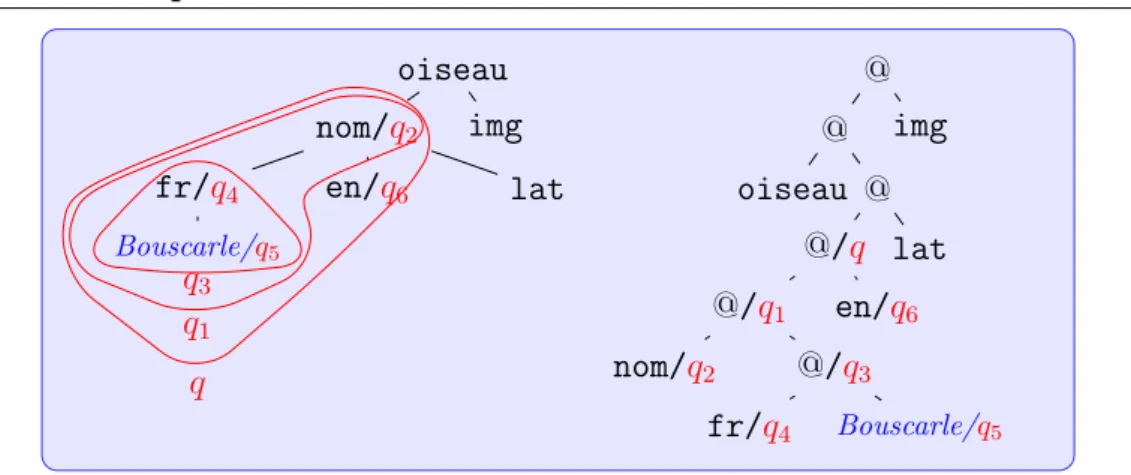Fig. 2.7 – Interpr´etation directe sur les arbres d’arit´e non born´ee. Arriv´e `a l’´etat q dans l’arbre de construction, l’automate a associ´e un ´etat q au sous arbre d’arit´e non born´ee entour´e.