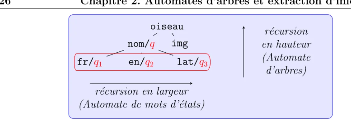 Fig. 2.8 – Automates `a haies. Implante une double r´ecursion : en hauteur avec un m´ecanisme proche des automates d’arbres ; en largeur avec un m´ecanisme d’automates de mots sur les ´etats du premier automate.