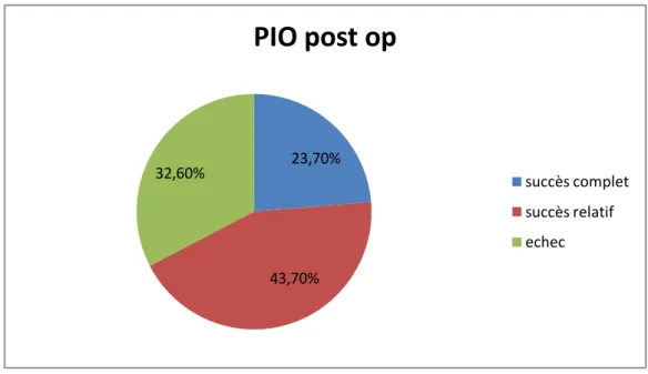 Figure 4 : graphique montrant les résultats de PIO post opératoire 