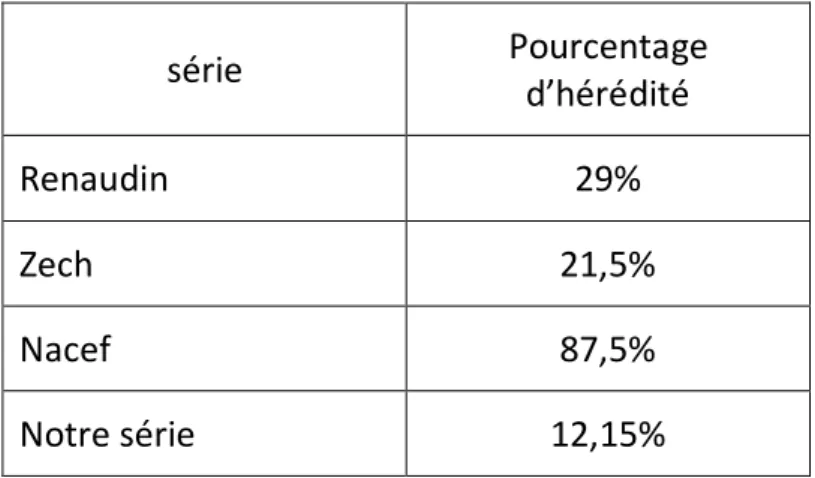 Tableau 1: l’hérédité dans différentes séries 