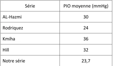 Tableau 3:PIO initiale comparaison avec la littérature 