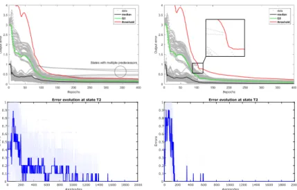 Fig. 4. Top: Learning error dynamics without (left) and with (right) GALMO. Errors of all samples (gray) during epochs of training