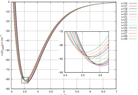 Figure 2. Schematic figure of the van der Waals interaction. The curves are calculated for the “T” shaped configuration (θ = 90 ◦ ).