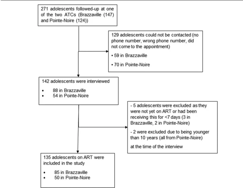 Figure 1. Flow diagram showing the eligibility and recruitment of adolescents to the study.