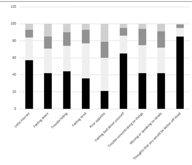 Figure 2. Responses to the 9 questions of the PHQ-9 questionnaire among adolescents aged 10 to 19 years followed at the Ambulatory Treatment Centers of Brazzaville and Pointe Noire in 2018.