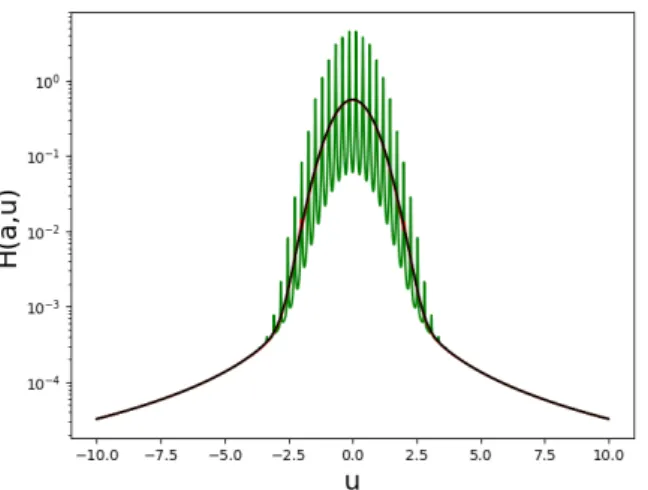 Fig. 1. Failure of a standard Gauss–Hermite quadrature of order k = 70 (green), as compared to the almost superimposed results from,  respec-tively, the method using the Faddeeva complex function (dark), and our alternative double adaptive Gaussian quadrat