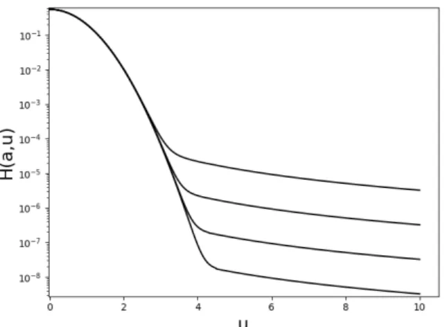 Fig. 5. Relative error between our computations with the double AGQ method, for a = 10 −4 , and a reference computation using the Faddeeva complex function.