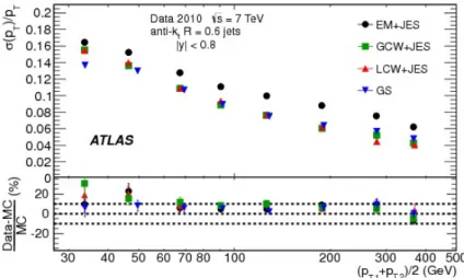 Figure 1.4 – Résolution en énergie en fonction de l’impulsion transverse pour les différents schémas de calibration utilisés dans ATLAS