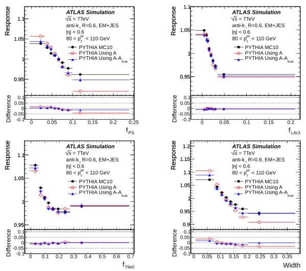 Figure 1.6 – Réponse en énergie calculée avec les jets de particules (ronds pleins), l’asymétrie A (ronds vides) et A − A true (triangles) en fonction des fractions d’énergie f PS , f LAr3 , f Tile0 et de la largeur width dans l’échantillon simulé nominal 