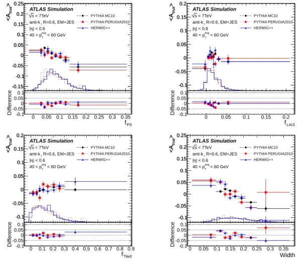 Figure 1.7 – Asymétrie au niveau des jets de particules en fonction des fractions d’énergie f PS , f LAr3 , f Tile0 et de la largeur width du jet sonde dans l’échantillon simulé nominal et dans des échantillons avec des modélisation différentes pour l’hadr