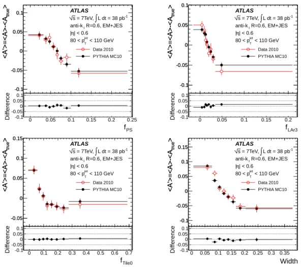 Figure 1.8 – Différence entre l’asymétrie au niveau des jets calorimétriques et l’asymétrie au niveau des jets de particules sur les données et sur l’échantillon simulé nominal en fonction de f PS , f LAr3 , f Tile0 et de la largeur pour des jets ayant 80 