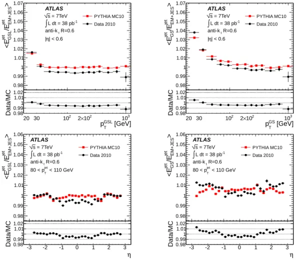 Figure 1.10 – Moyenne du facteur correctif pour les calibrations GSL (à gauche) et GS (à droite) en fonction de p jet T (en haut) dans la partie centrale du calorimètre et de η pour 80 ≤ p jetT &lt;