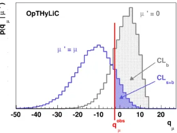 Figure 3.1 – Exemple de distributions du test statistique sous l’hypothèse signal plus bruit de fond (µ 0 = µ) et bruit de fond seul (µ 0 = 0)