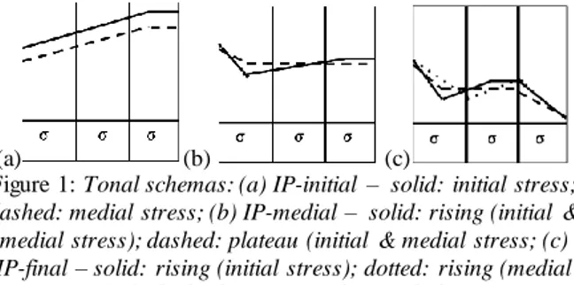 Figure 1: Tonal schemas: (a) IP-initial  –  solid: initial stress; 