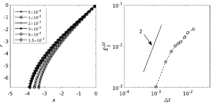 Fig. 4. Time convergence performed for the friction model for N = 64 with the friction coeﬃcient ξ cl = 1 