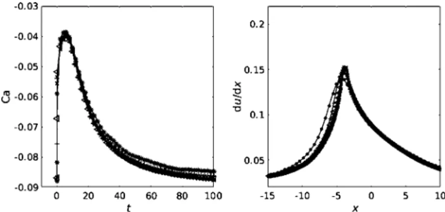 Fig. 6. Grid convergence performed for the friction model with ξ = 1 . 7 with  t = 2 × 10 − 3 