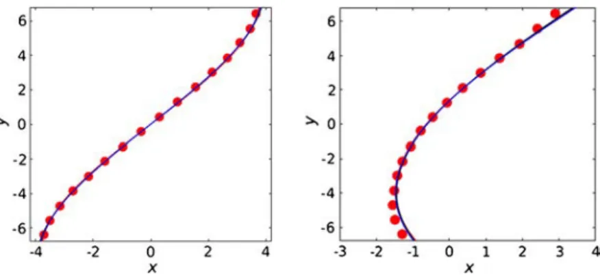 Fig. 11. Steady state interface shape for (left) the symmetric case θ Y = 90 o and (right) the asymmetric case θ Y = 64 o for (blue line) the friction model (adjusted friction) and (red line) the static model (adjusted slip length) (see the text)