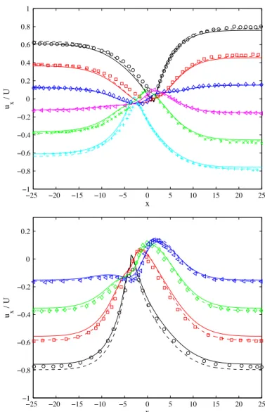 Fig. 12. Tangential velocity proﬁles for (top) the symmetric case θ Y = 90 o and (bottom) the asymmetric case θ Y = 64 o 