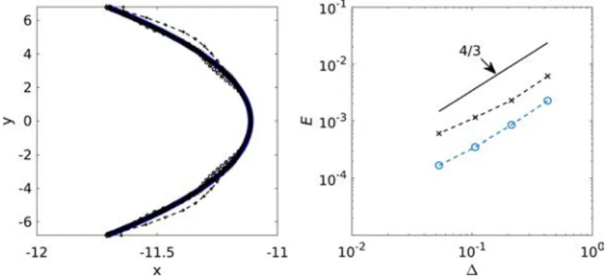 Fig. 3. Liquid drop conﬁned between two static walls. (Left) Comparison between the numerical simulations at t = 100 and the exact shape: ∗ N = 32,