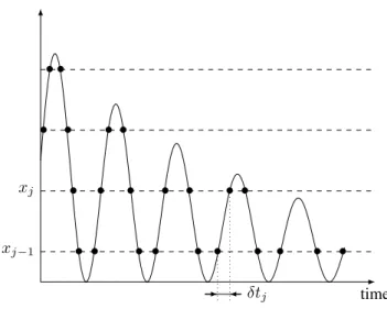 Fig. 1. Level-crossing sampling.