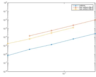 Fig. 3. Error in presence of an additive noise; asterisk: regular case, diamond: