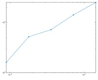 Fig. 5. Variance of the number of samples in presence of offset.