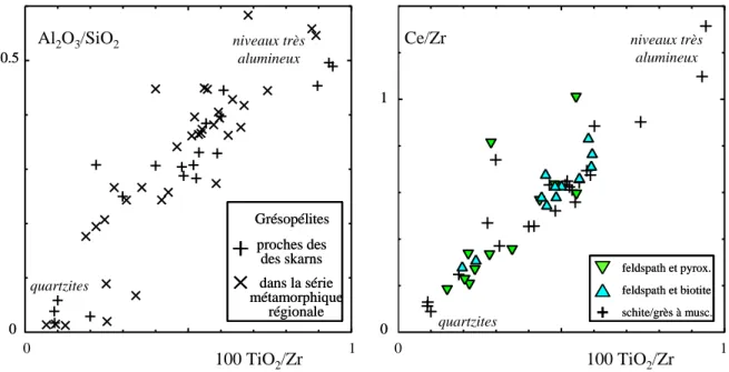 Figure 1.8  Utilisation  du  rapport  TiO 2 /Zr  comme  indicateur  inerte  de  la  nature  du  matériel silico-clastique