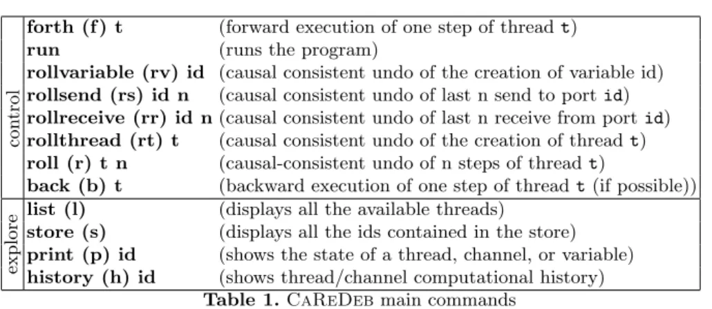 Table 1. CaReDeb main commands