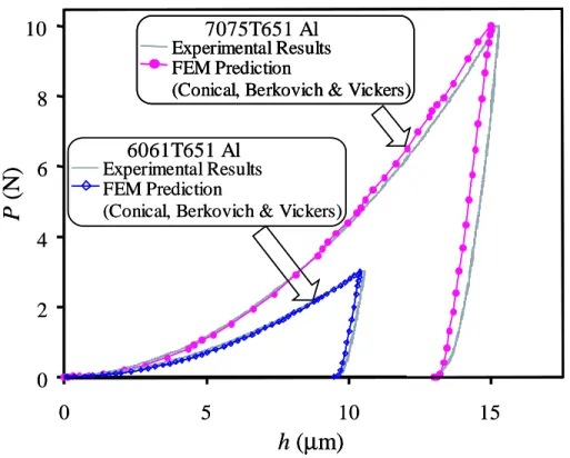 Figure 2-5: Experimental versus computational indentation responses of both the 7075-T651 aluminum and 6061-T651 aluminum specimens, respectively.