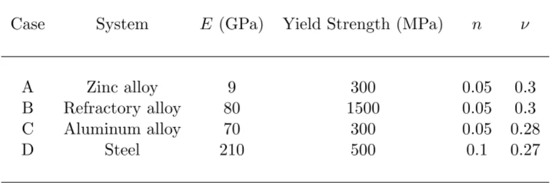 Table 2.1: Four cases studied to compare large vs small deformation theory.