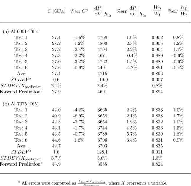 Table 2.5: Forward analysis results on (a) Al 6061-T651 and (b) Al 7075-T651 (max. load = 3 N)