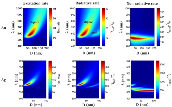 Figure 1. Excitation (left), radiative (middle) and non-radiative (right) rates near a metal spherical particle as a function of wavelength and particle diameter D