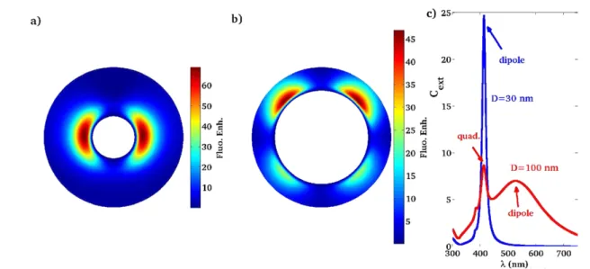 Figure 4. Eu 3 + fluorescence enhancement near a 30 nm (a) or 100 nm (b) silver particle