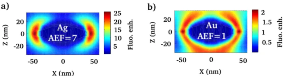 Figure 7. Fluorescence enhancement of randomly oriented Er 3 + near a silver (a) or gold (b) nanorod (70 nm × 20 nm)