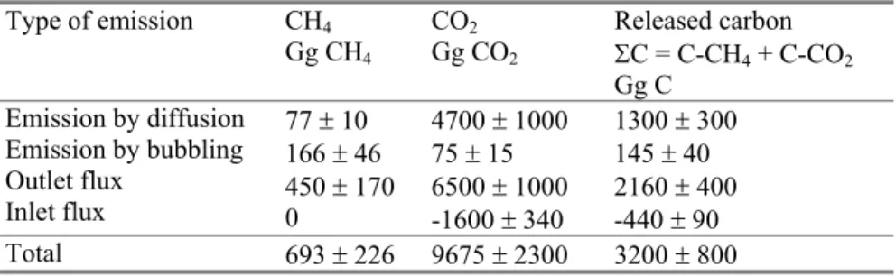 Table 12.1. Carbon balance of the hydroelectric reservoir of Petit Saut 20 years  after reservoir filling 