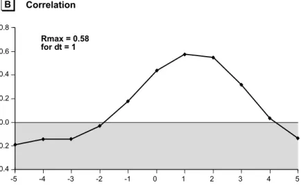 Fig. 12.6b. Delayed correlation between methane concentration and water resi- resi-dence time within the reservoir 