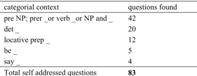 Table 1: Distribution of Self addressed questions in disfluencies  in the British National Corpus 