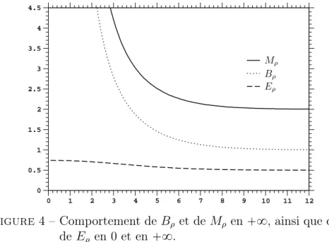 Figure 4 – Comportement de B ρ et de M ρ en 8 , ainsi que celui de E ρ en 0 et en 8.