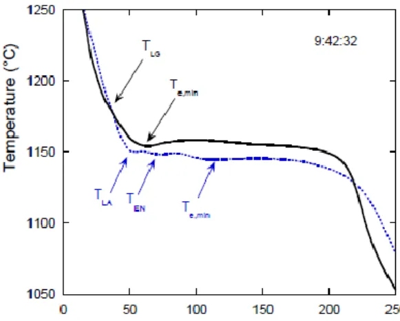 Fig. 1. Thermal records of the non-inoculated (dotted curve) and inoculated (solid curve) with  indication of the characteristic temperatures are indicated