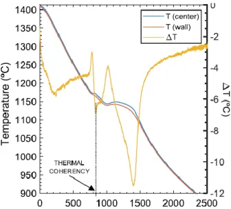 Fig. 4. Determination of dendrite coherency in hypoeutectic SGI using two thermocouple method [6]