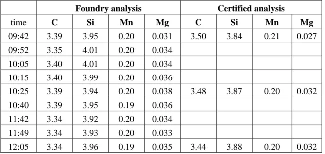 Table 1 – Reference and composition of the samples (wt.%) 