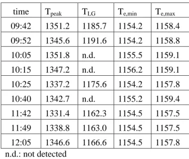 Table 2 – Characteristic temperatures (°C) of the inoculated samples  time  T peak T LG T e,min T e,max