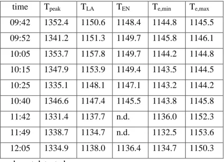 Table 3 - Characteristic temperatures (°C) of the non-inoculated samples  time  T peak T LA T EN T e,min T e,max