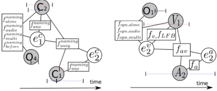Fig. 2. Factor graphs showing the naming CRF (left) which operates over clusters and OPNs, and the diarization CRF (right) which operates over segments and OPNs.