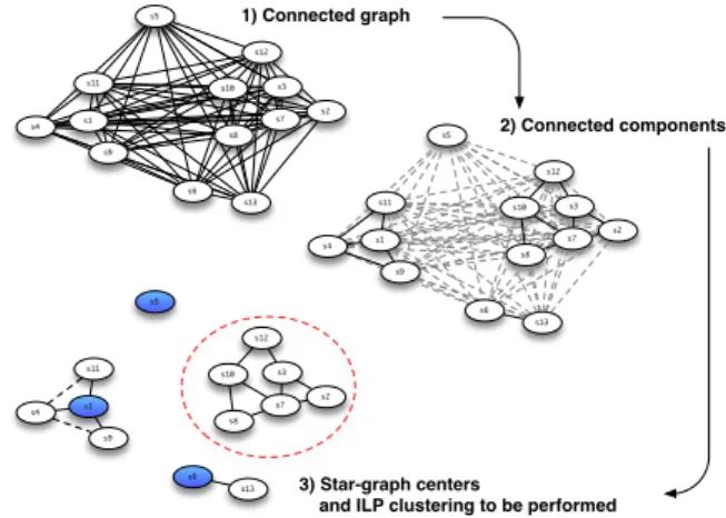 Figure 1: Pre-processing with connected graph sub-components. The dashed circle indicates an ILP clustering to be performed; the colored clusters are identified as star-graph centers.