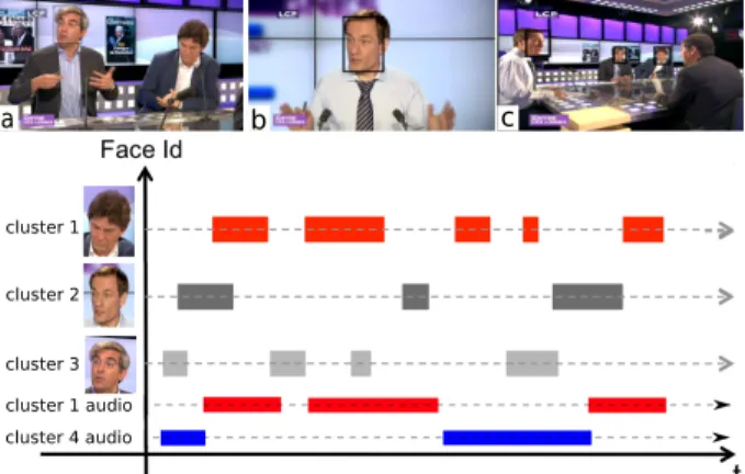 Fig. 1. Top row: Sample frames of a TV debate. Bottom row: example of an AV people diarization output