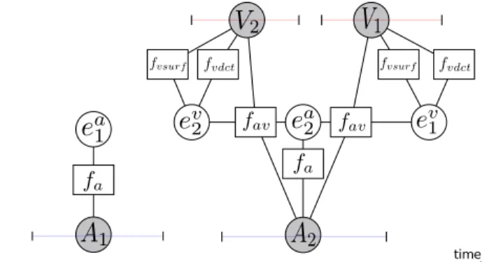 Fig. 2. Example of a factor graph representing our model with 4 segments. The face tracks V 1 is temporally overlapping with the utterance A 2 , so, following the model component definition, they are dependent through the association feature function f av 